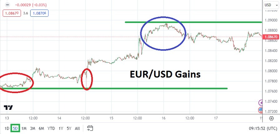 EUR/USD Weekly Forecast - 19/05: Push & Sustain Up (Chart) EUR/USD Weekly Forecast - 19/05: Push & Sustain Up (Chart)